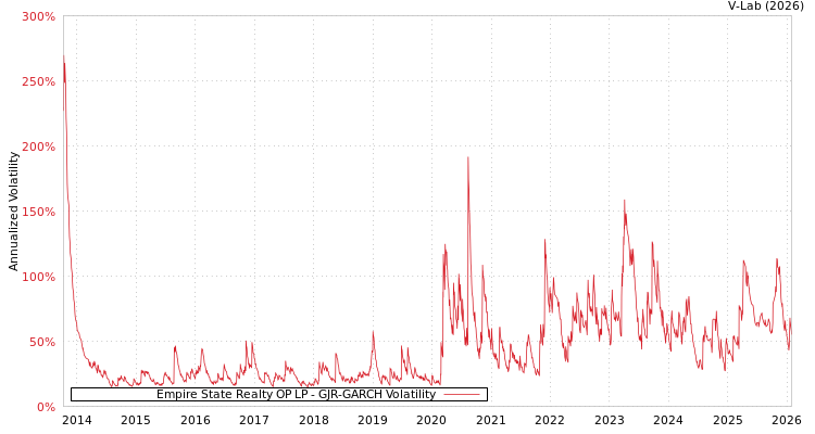 graph of Empire State Realty OP LP GJR-GARCH