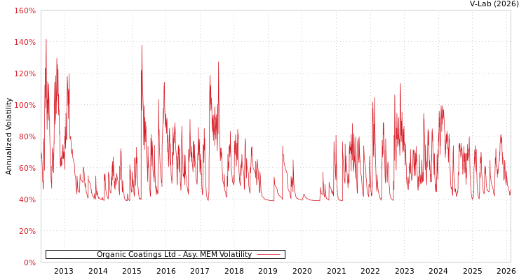 graph of Organic Coatings Ltd AMEM