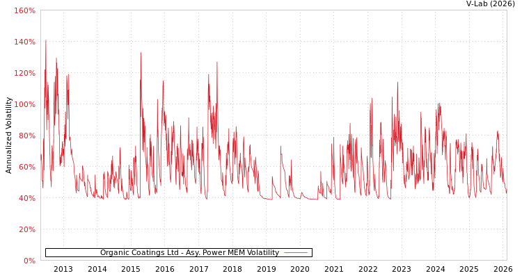 graph of Organic Coatings Ltd APMEM