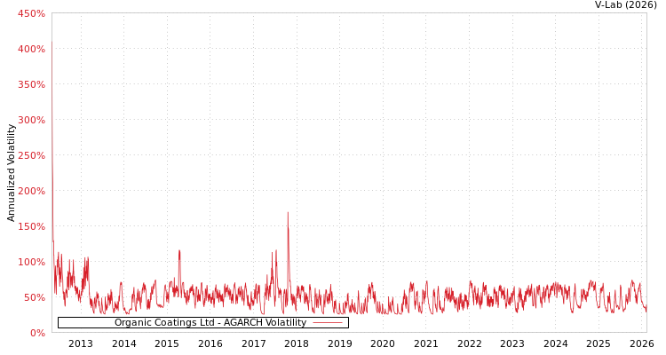 graph of Organic Coatings Ltd AGARCH