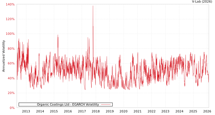 graph of Organic Coatings Ltd EGARCH