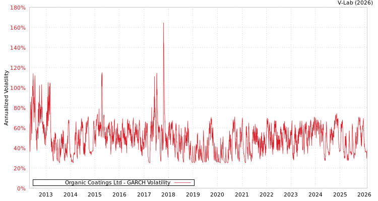 graph of Organic Coatings Ltd GARCH