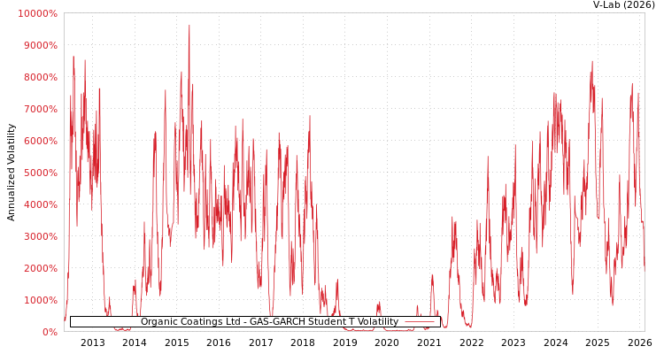 graph of Organic Coatings Ltd GAS-GARCH-T