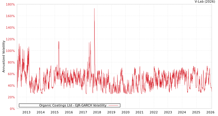 graph of Organic Coatings Ltd GJR-GARCH