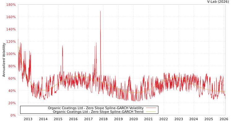 graph of Organic Coatings Ltd S0GARCH