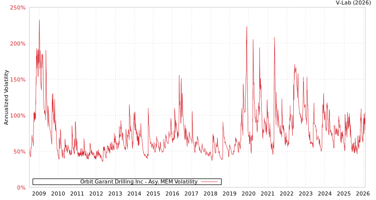 graph of Orbit Garant Drilling Inc AMEM