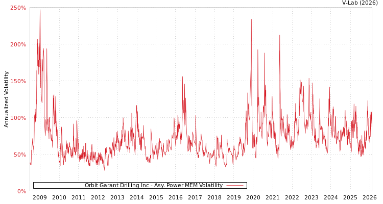 graph of Orbit Garant Drilling Inc APMEM