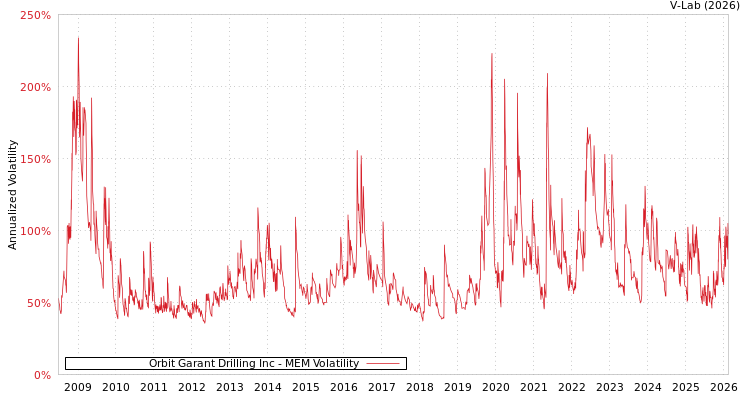 graph of Orbit Garant Drilling Inc MEM