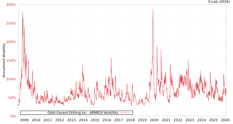 graph of Orbit Garant Drilling Inc APARCH