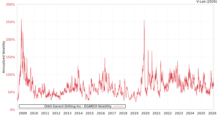 graph of Orbit Garant Drilling Inc EGARCH