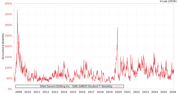 graph of Orbit Garant Drilling Inc GAS-GARCH-T