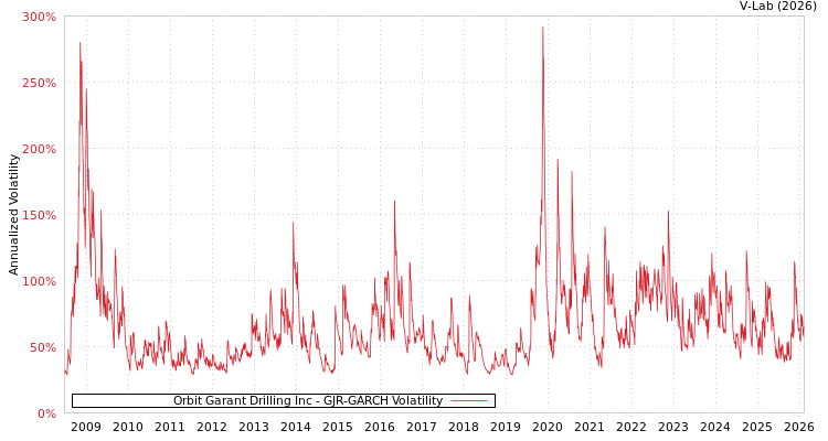 graph of Orbit Garant Drilling Inc GJR-GARCH