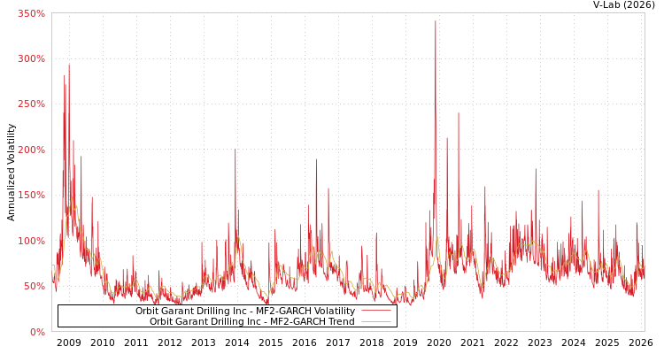 graph of Orbit Garant Drilling Inc MF2-GARCH
