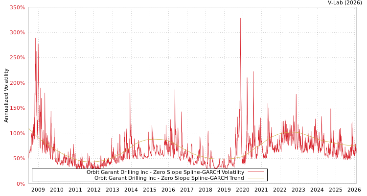 graph of Orbit Garant Drilling Inc S0GARCH