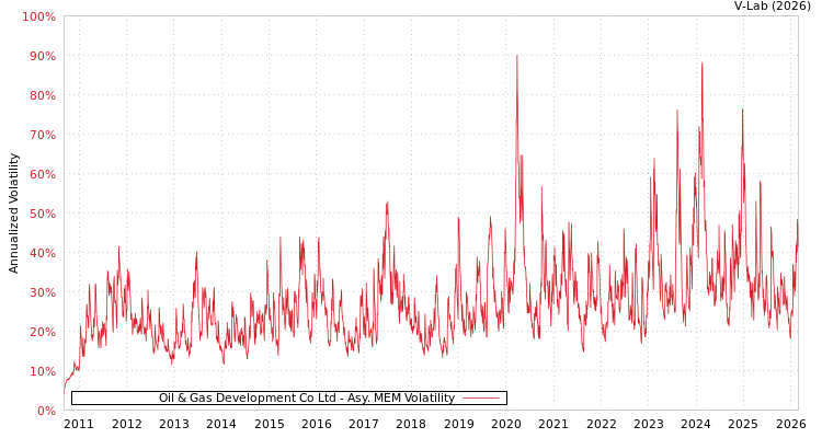 graph of Oil & Gas Development Co Ltd AMEM