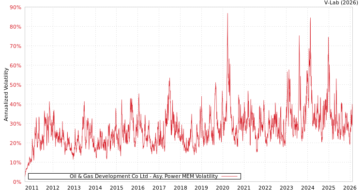 graph of Oil & Gas Development Co Ltd APMEM