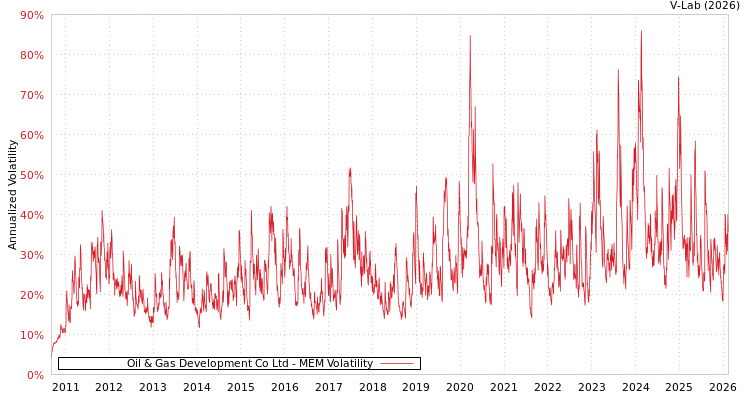 graph of Oil & Gas Development Co Ltd MEM