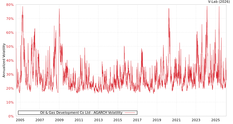 graph of Oil & Gas Development Co Ltd AGARCH