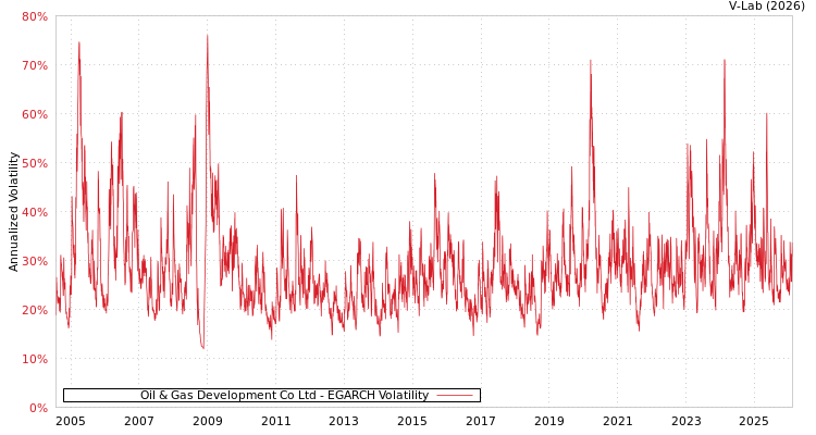 graph of Oil & Gas Development Co Ltd EGARCH