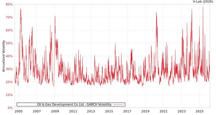 graph of Oil & Gas Development Co Ltd GARCH