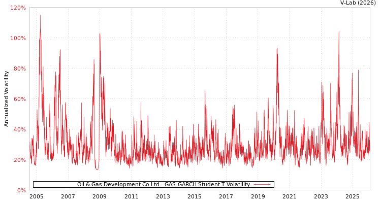 graph of Oil & Gas Development Co Ltd GAS-GARCH-T