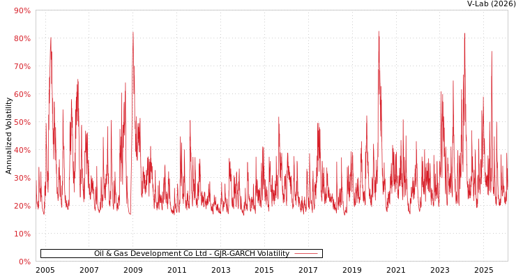 graph of Oil & Gas Development Co Ltd GJR-GARCH