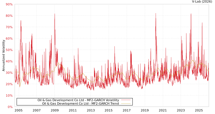 graph of Oil & Gas Development Co Ltd MF2-GARCH