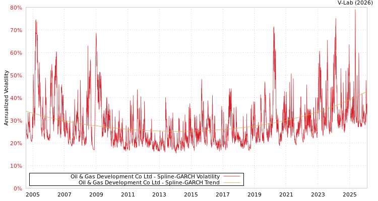 graph of Oil & Gas Development Co Ltd SGARCH