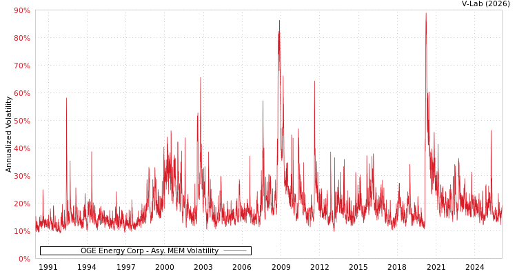 graph of OGE Energy Corp AMEM