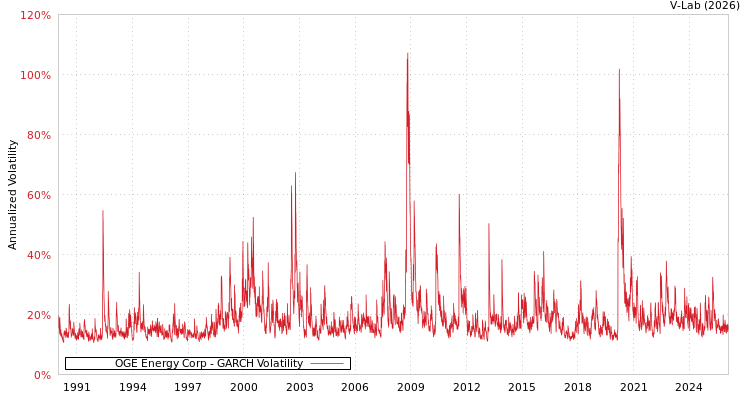 graph of OGE Energy Corp GARCH