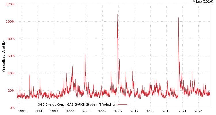 graph of OGE Energy Corp GAS-GARCH-T