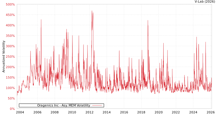 graph of Oragenics Inc AMEM