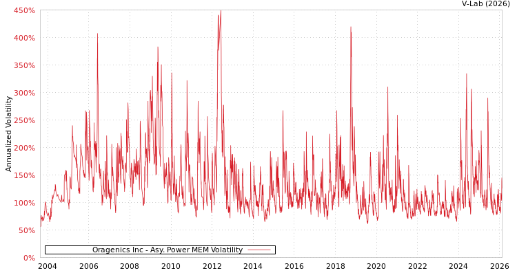 graph of Oragenics Inc APMEM