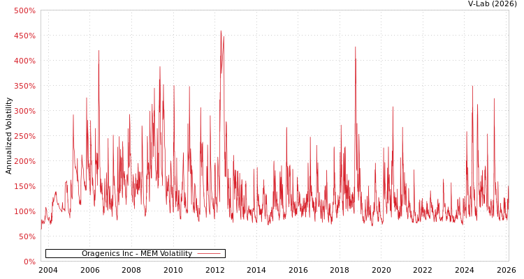graph of Oragenics Inc MEM
