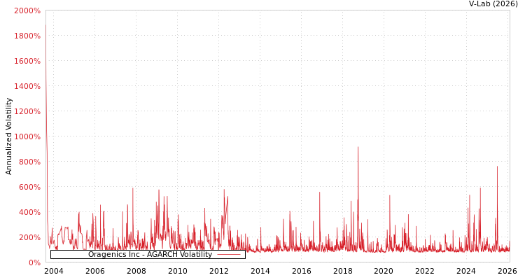 graph of Oragenics Inc AGARCH
