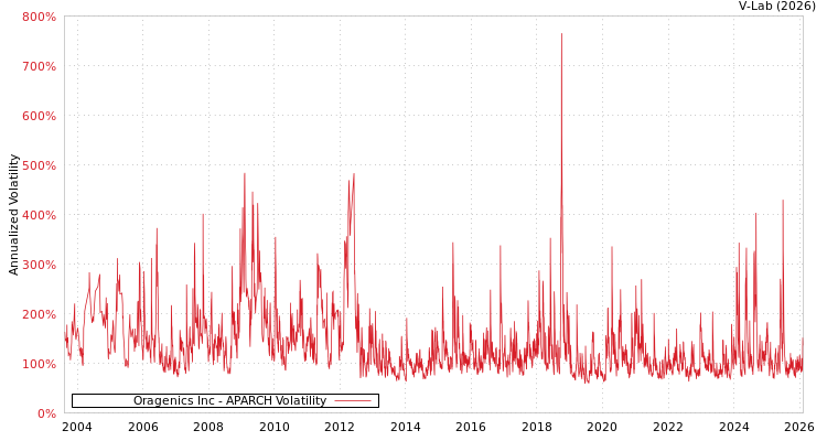 graph of Oragenics Inc APARCH