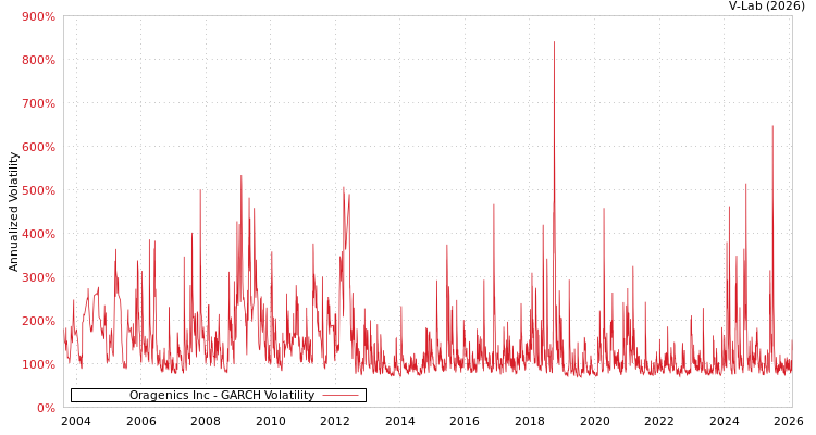 graph of Oragenics Inc GARCH
