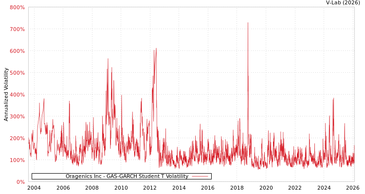 graph of Oragenics Inc GAS-GARCH-T