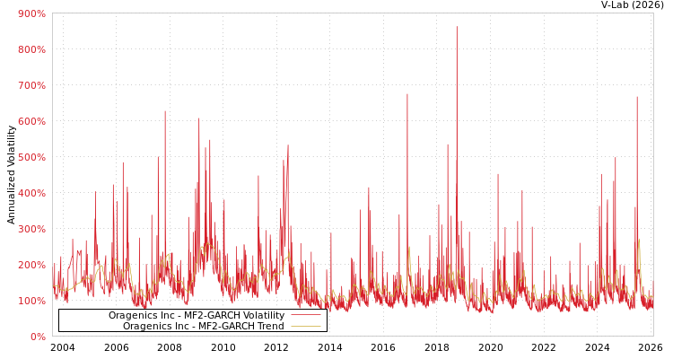 graph of Oragenics Inc MF2-GARCH
