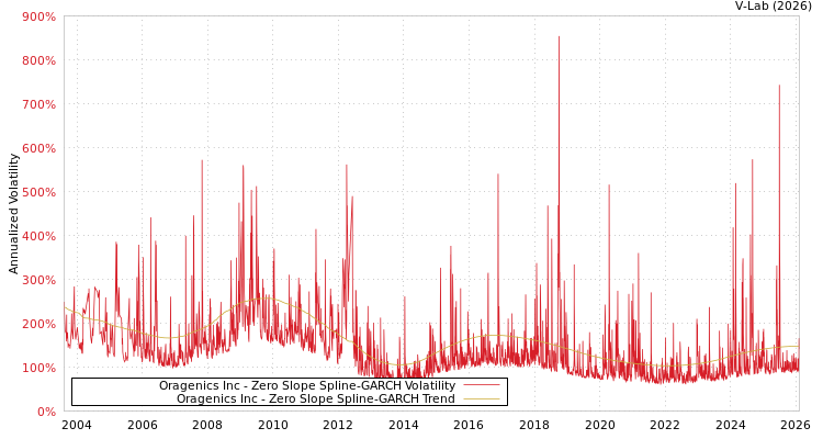 graph of Oragenics Inc S0GARCH