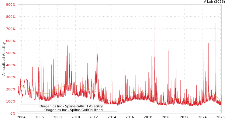 graph of Oragenics Inc SGARCH