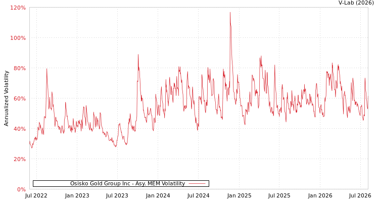 graph of Osisko Gold Group Inc AMEM