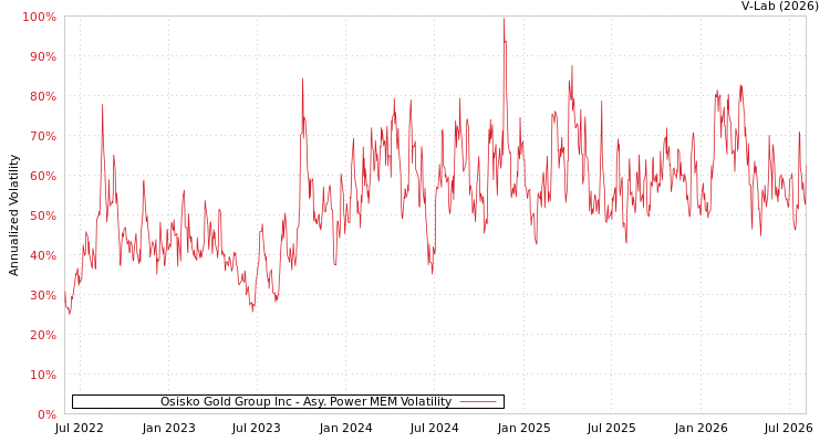 graph of Osisko Gold Group Inc APMEM