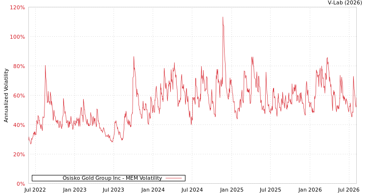 graph of Osisko Gold Group Inc MEM