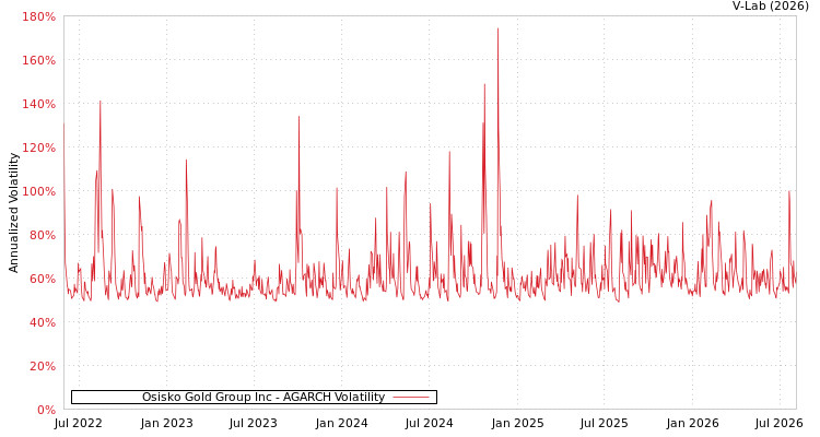 graph of Osisko Gold Group Inc AGARCH