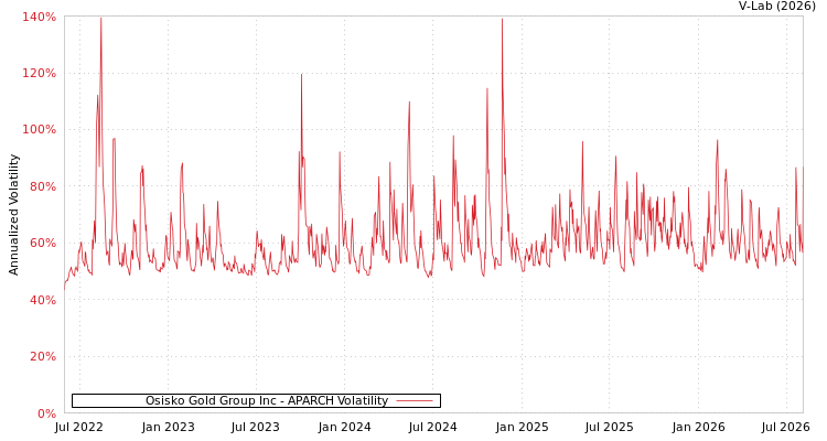 graph of Osisko Gold Group Inc APARCH