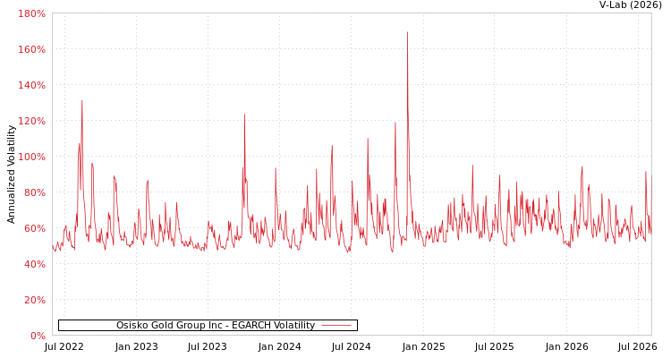 graph of Osisko Gold Group Inc EGARCH