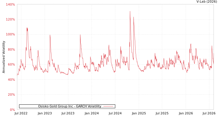 graph of Osisko Gold Group Inc GARCH