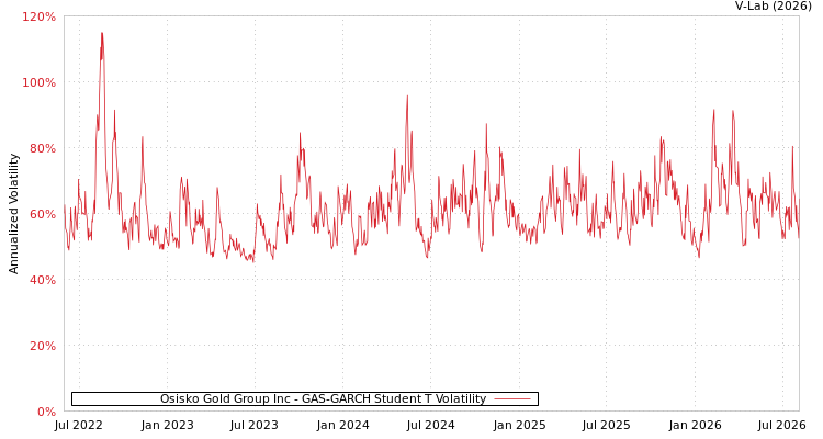 graph of Osisko Gold Group Inc GAS-GARCH-T