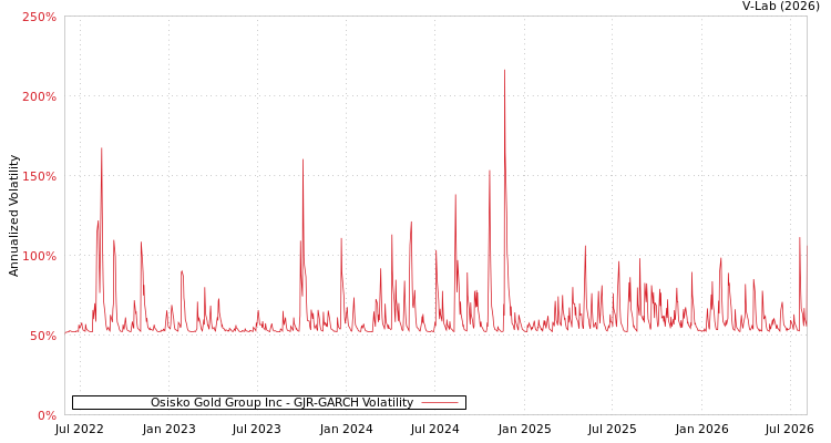 graph of Osisko Gold Group Inc GJR-GARCH